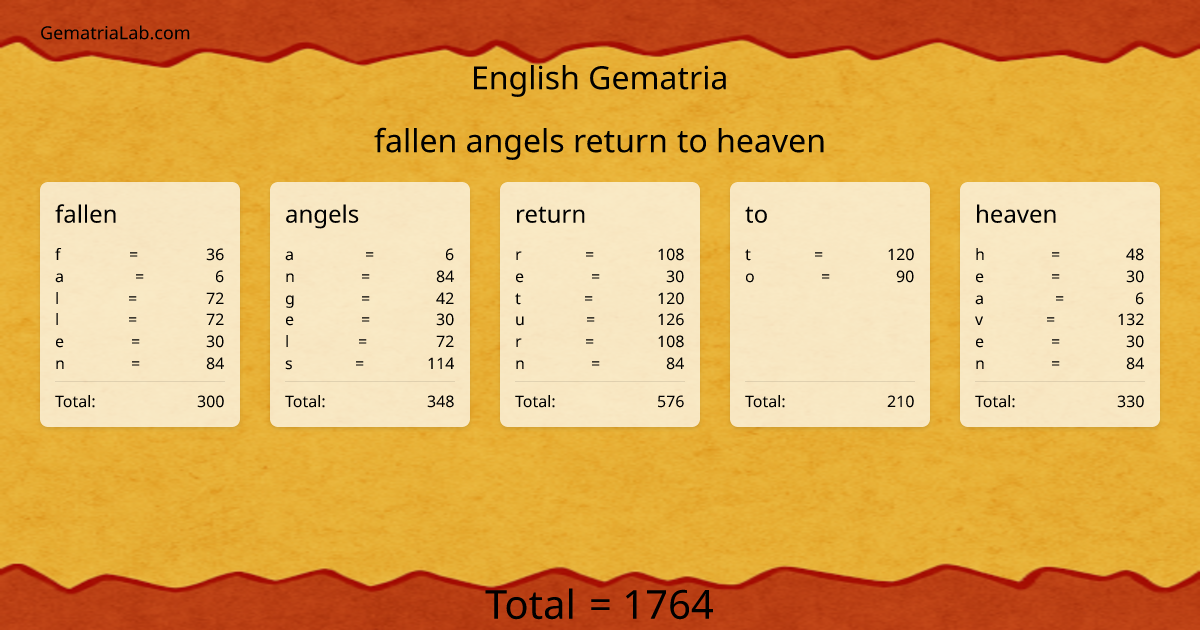 fallen angels return to heaven in english Gematria